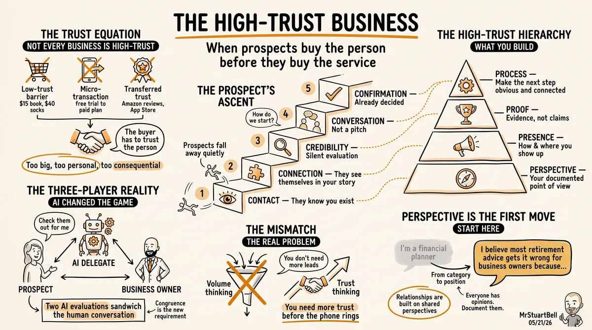 Visual sketchnote summarizing the High-Trust Business framework: the 5 C's prospect ascent, the High-Trust Hierarchy pyramid, the three-player AI reality, and why perspective is the first move.
