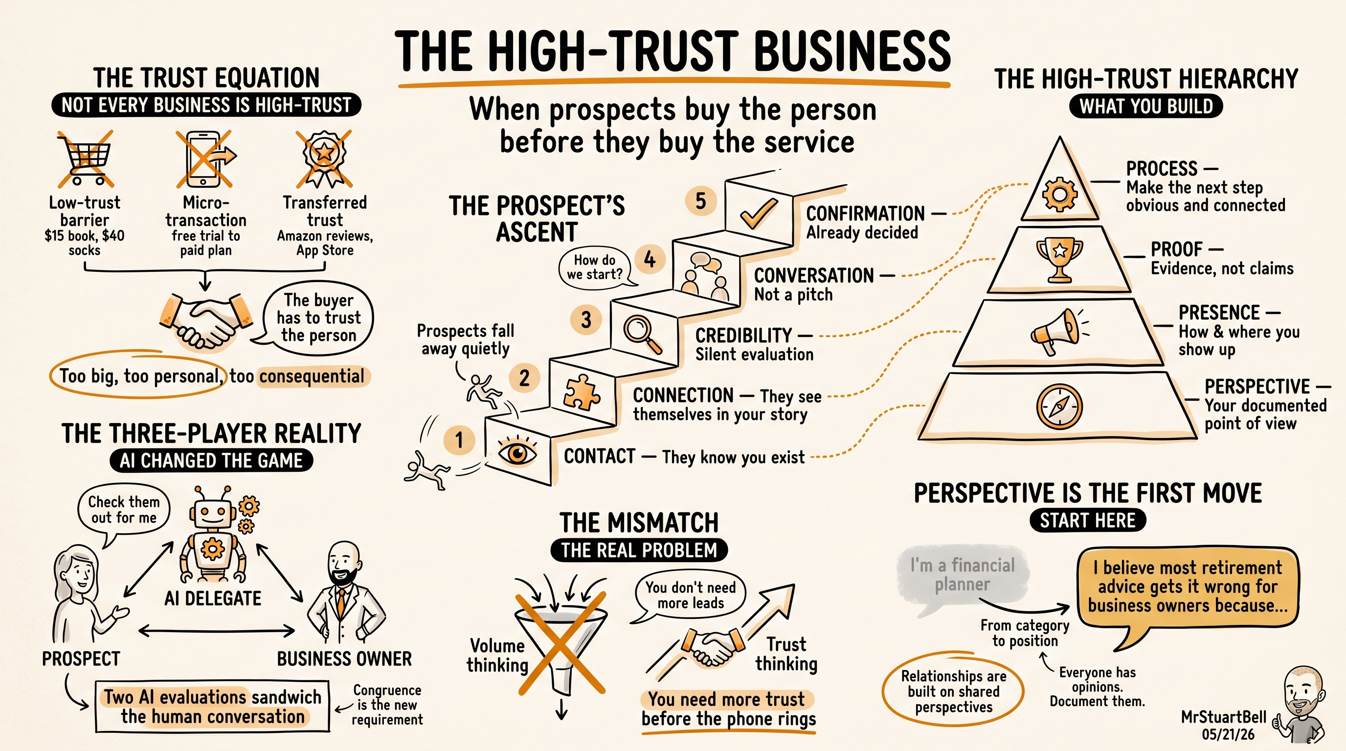 Visual sketchnote summarizing the High-Trust Business framework