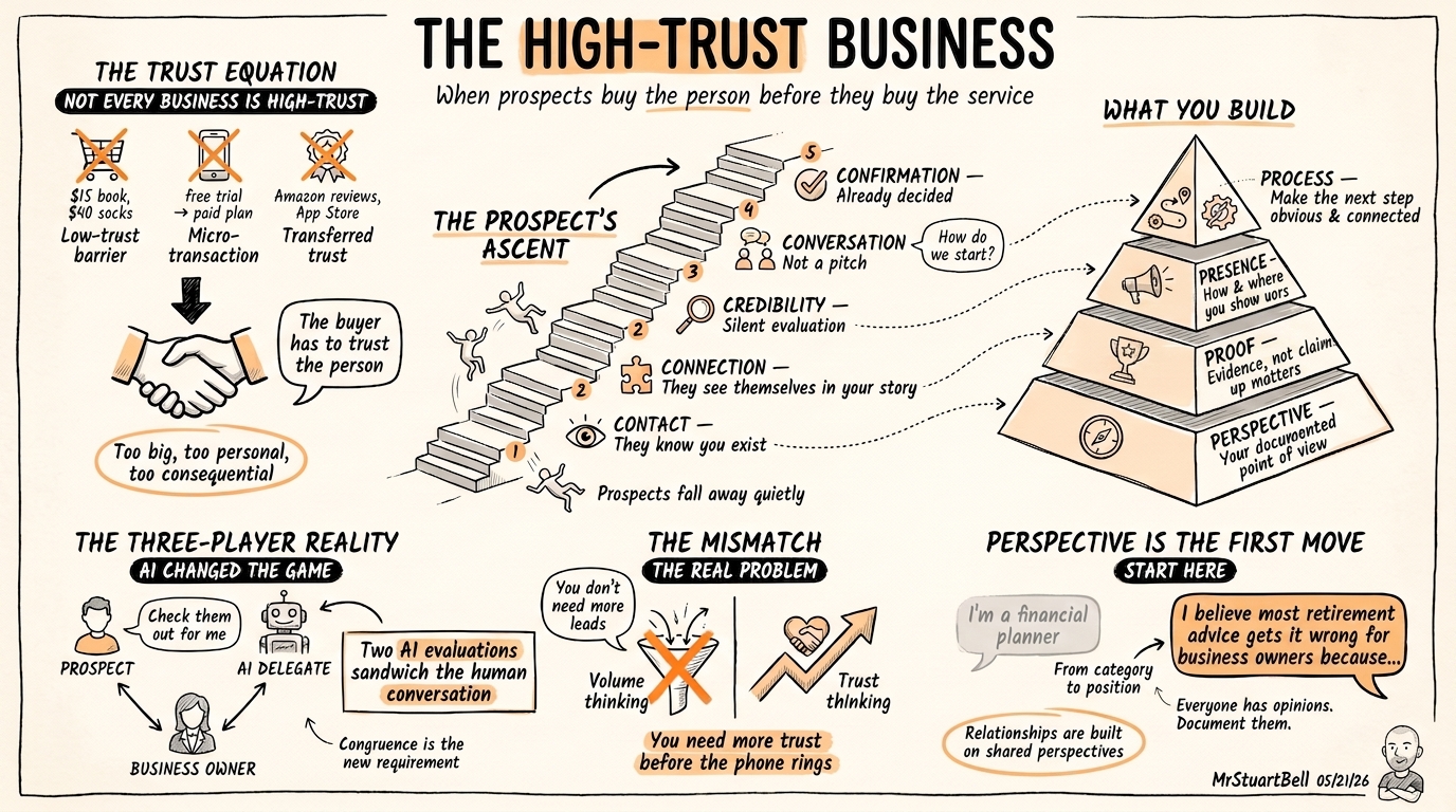 Visual sketchnote summarizing the High-Trust Business framework: the 5 C's prospect ascent, the High-Trust Hierarchy pyramid, the three-player AI reality, and why perspective is the first move.